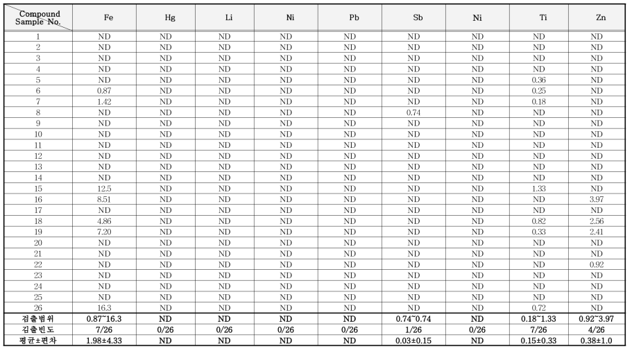 소독제 중 중금속 분석 결과 (mg/kg) (계속)