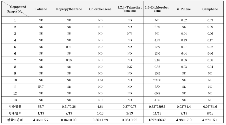 방충제 중 VOCs 분석 결과 (mg/kg)