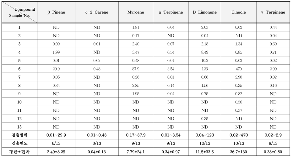 방충제 중 VOCs 분석 결과 (mg/kg) (계속)