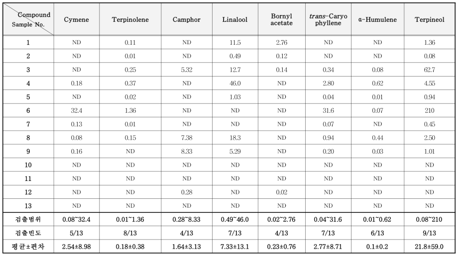방충제 중 VOCs 분석결과 (mg/kg) (계속)