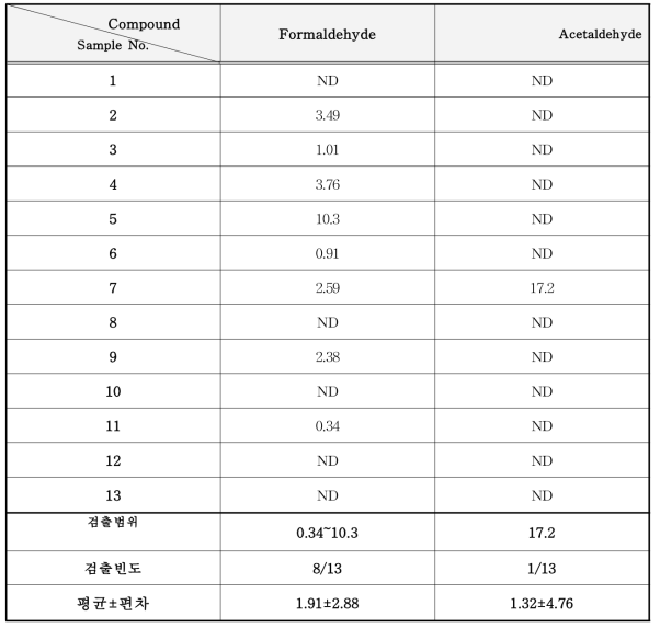 방충제 중 알데히드류 분석 결과 (mg/kg)