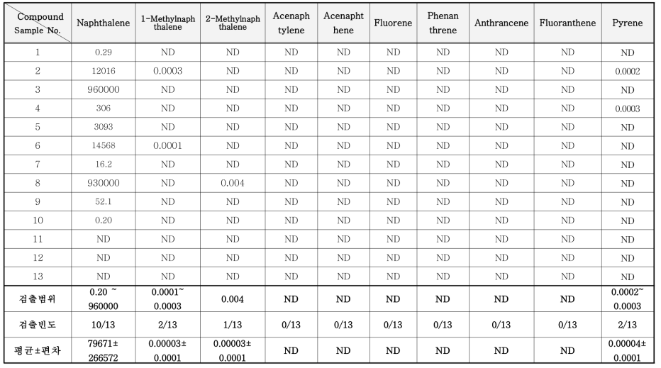 방충제 중 PAHs류 분석 결과 (mg/kg)