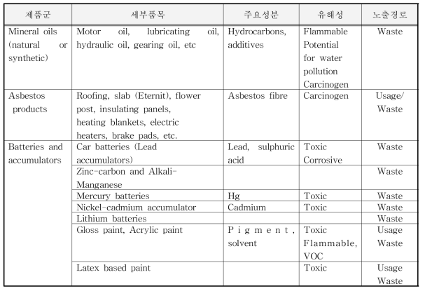 유럽연합 집행위원회(European Commission)에서 구분하는 생활용품 예시