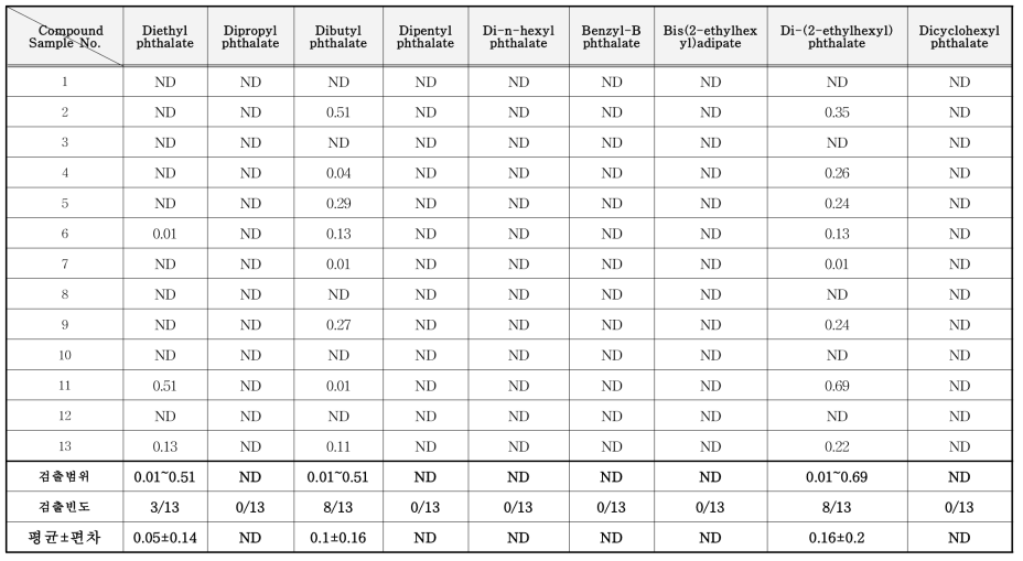 방충제 중 phthalate류 분석 결과 (mg/kg)
