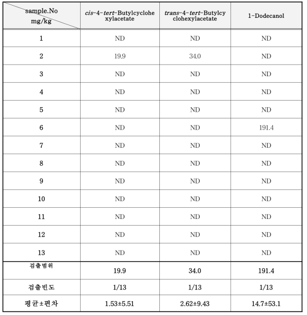 방충제 중 준휘발성 화합물 분석 결과 (mg/kg)