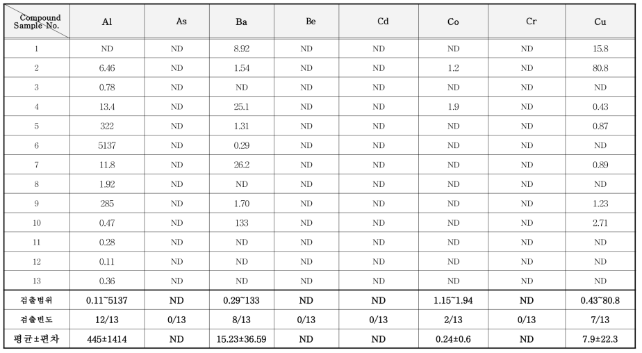 방충제 중 중금속 분석 결과 (mg/kg)