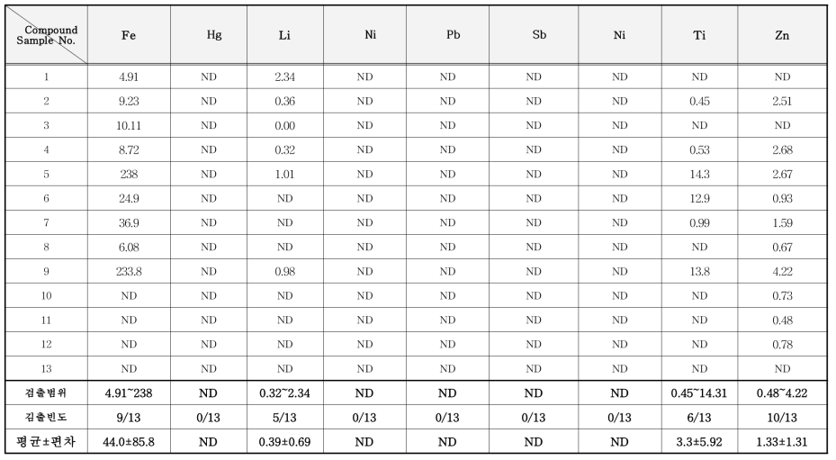 방충제 중 중금속 분석 결과 (mg/kg) (계속)