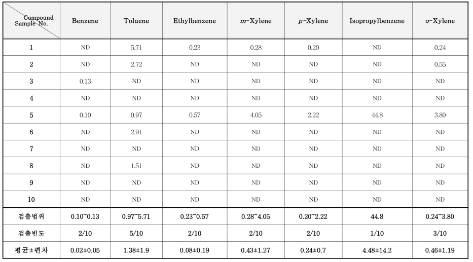 틈새 충진제 중 VOCs 분석 결과 (mg/kg)