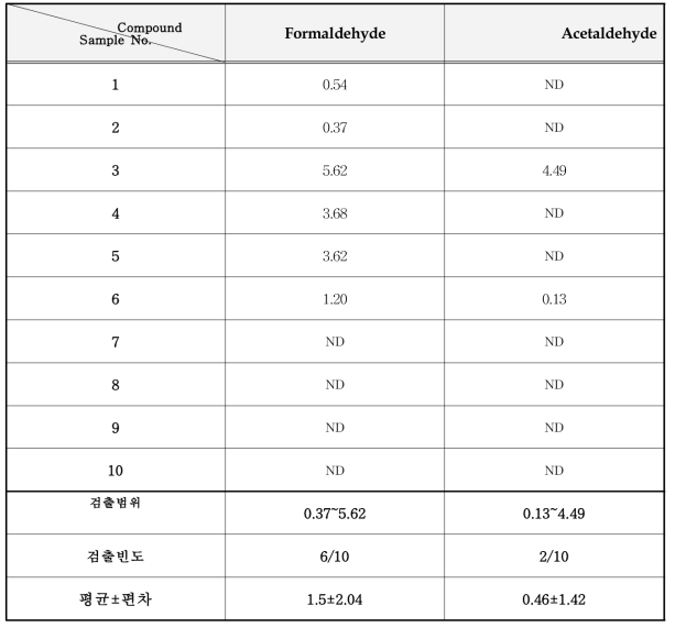 틈새 충진제 중 알데히드류 분석 결과 (mg/kg)