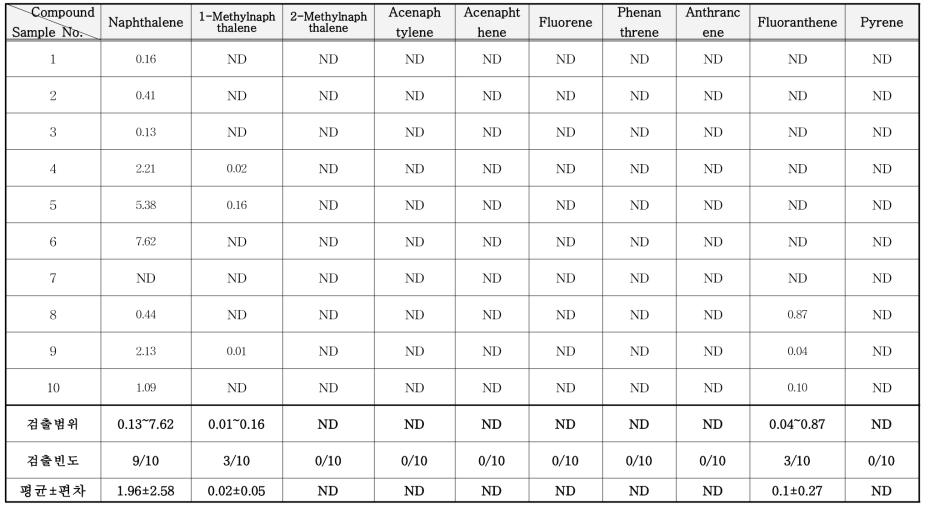 틈새 충진제 중 PAHs류 분석 결과 (μg/kg)