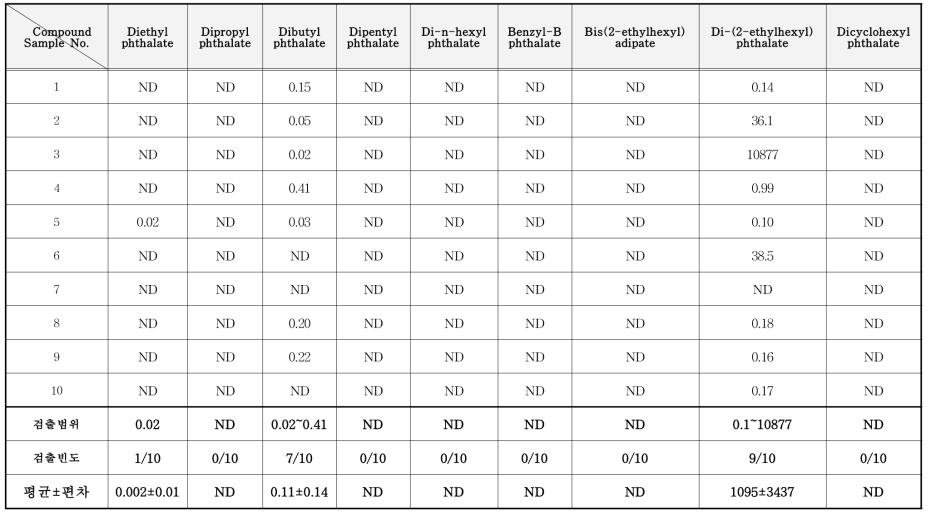 틈새 충진제 중 phthalate류 분석 결과 (mg/kg)