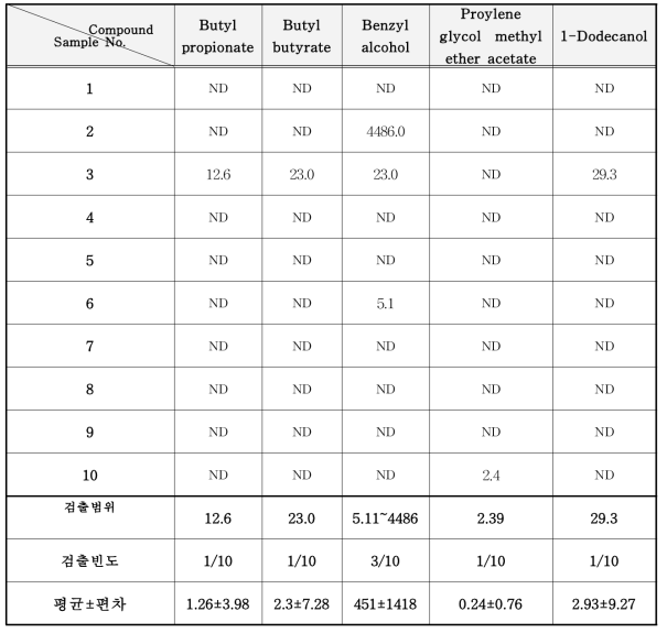 틈새 충진제 중 준휘발성 화합물 분석 결과 (mg/kg)