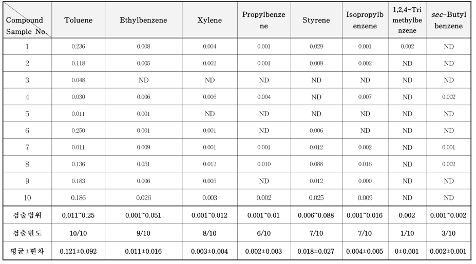 감열지 중 VOCs 분석 결과 (mg/kg)