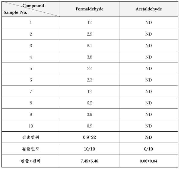 감열지 중 알데히드류 분석 결과 (mg/kg)