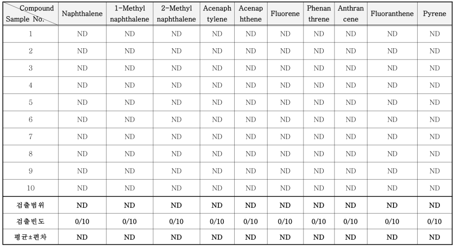 감열지 중 PAHs류 분석 결과 (μg/kg)