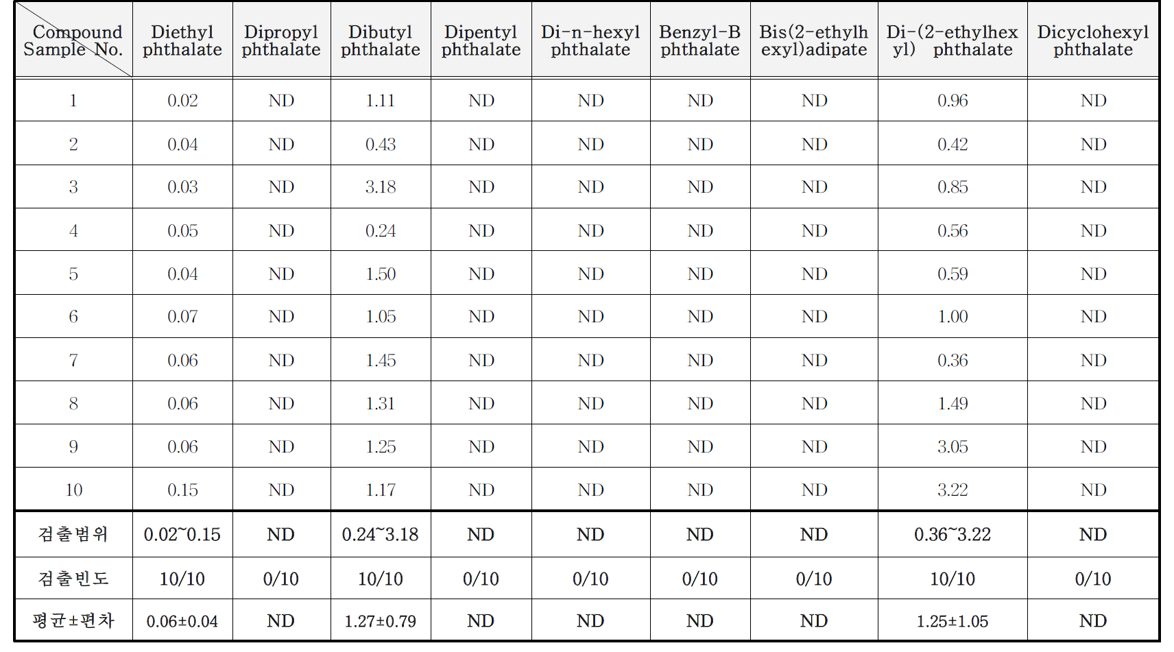 감열지 중 phthalate류 분석 결과 (mg/kg)