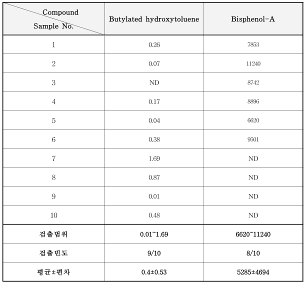 감열지 중 준휘발성화합물 분석 결과 (mg/kg)