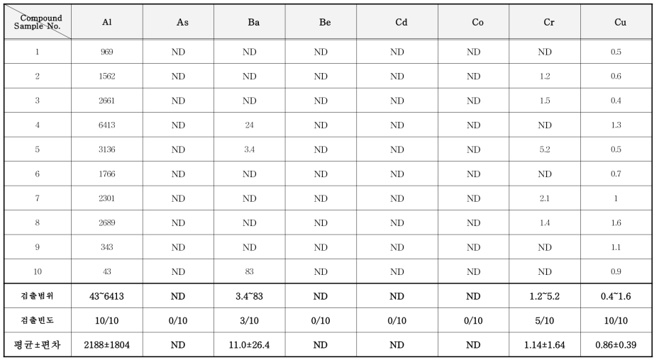 감열지 중 중금속 분석 결과 (mg/kg)
