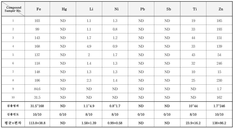 감열지 중 중금속 분석 결과 (mg/kg) (계속)