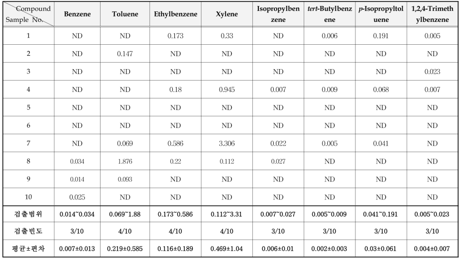 페이스페인팅 용품 및 헤나용품 중 VOCs 분석 결과 (mg/kg)
