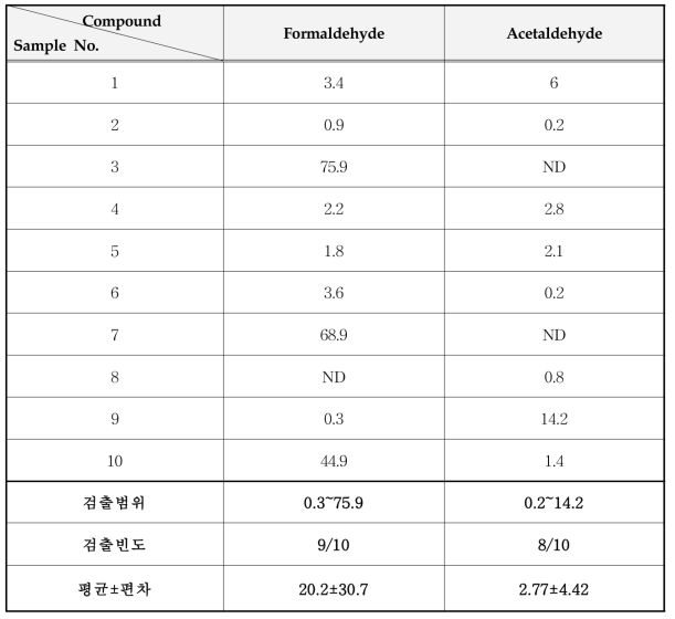 페이스페인팅용품 및 헤나용품 중 알데히드류 분석 결과 (mg/kg)
