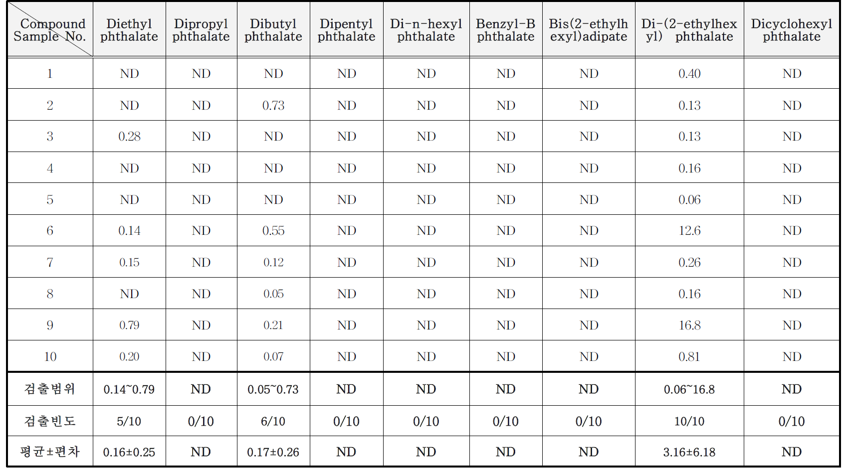 페이스페인팅용품 및 헤나용품 중 phthalate류 분석 결과 (mg/kg)