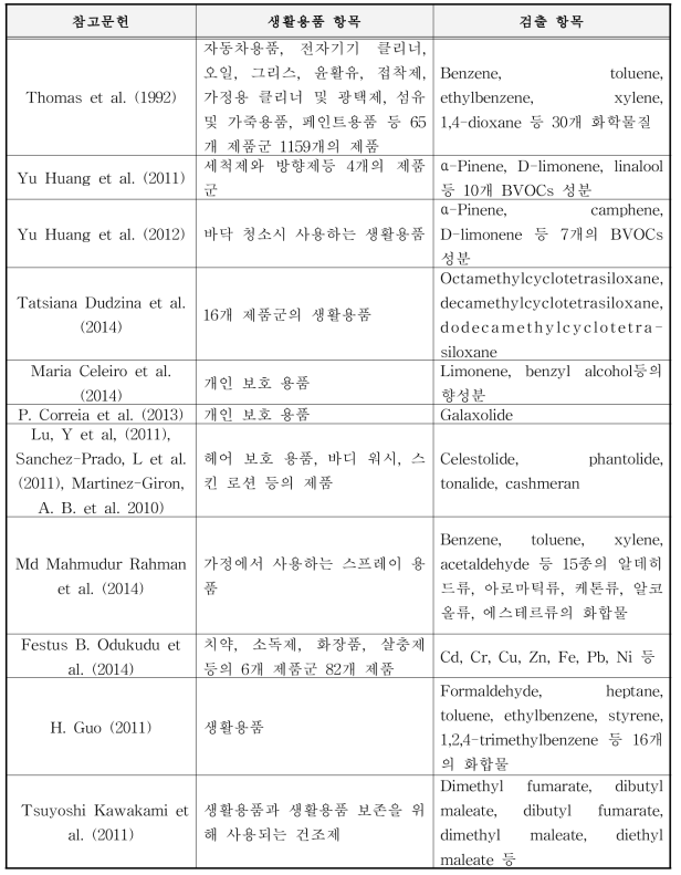 생활용품 중 유해물질 분석 문헌조사 요약