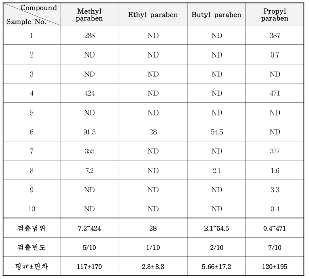 페이스페인팅용품 및 헤나용품 중 파라벤류 분석 결과 (mg/kg)