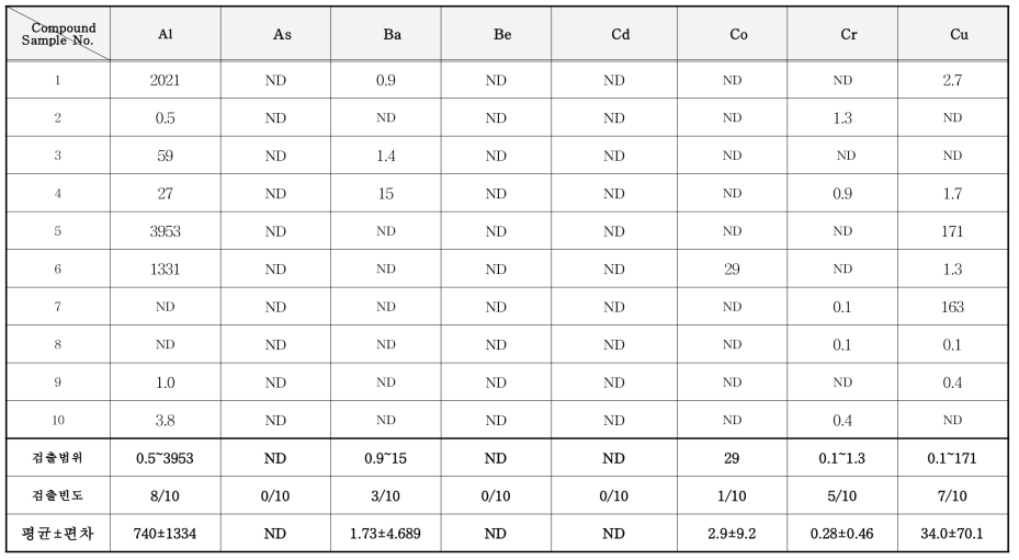 페이스페인팅용품 및 헤나용품 중 중금속 분석 결과 (mg/kg)