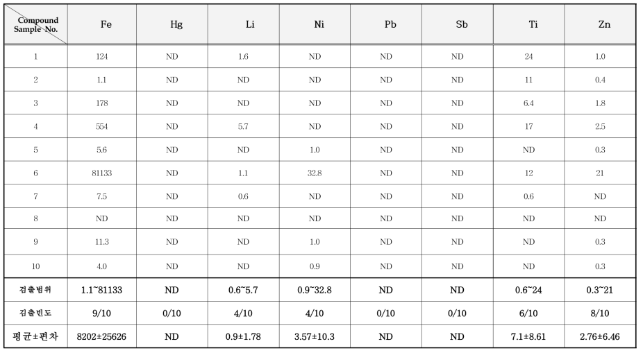 페이스페인팅용품 및 헤나용품 중 중금속 분석 결과 (mg/kg) (계속)