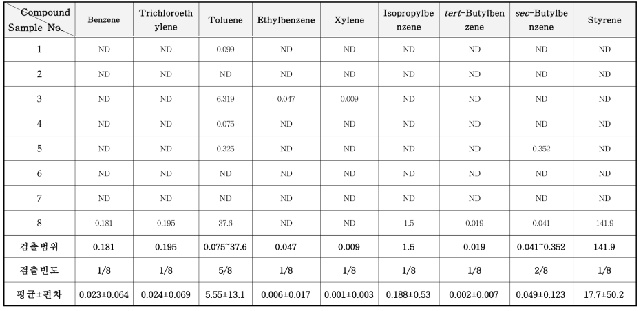 도배용 풀 중 VOCs 분석 결과 (mg/kg)