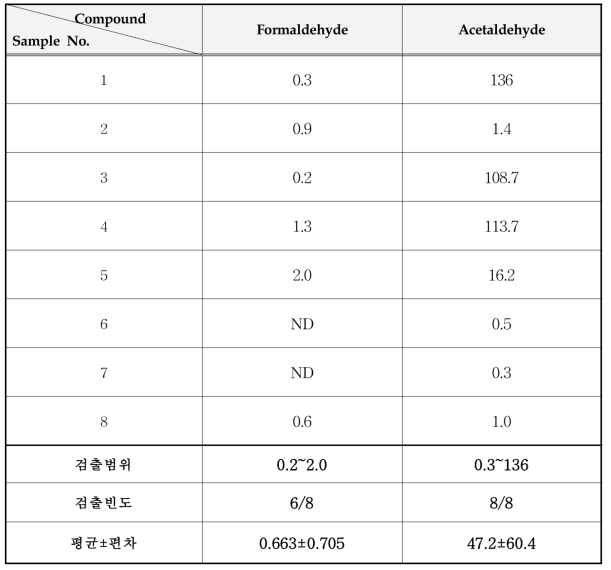 도배용 풀 중 알데히드류 분석 결과 (mg/kg)