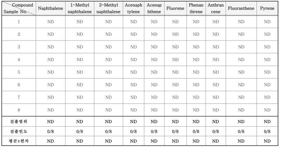 도배용 풀 중 PAHs류 분석 결과 (μg/kg)