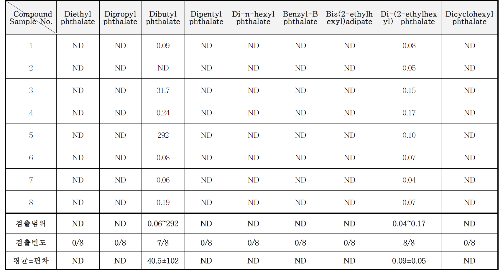 도배용 풀 중 phthalate류 분석 결과 (mg/kg)