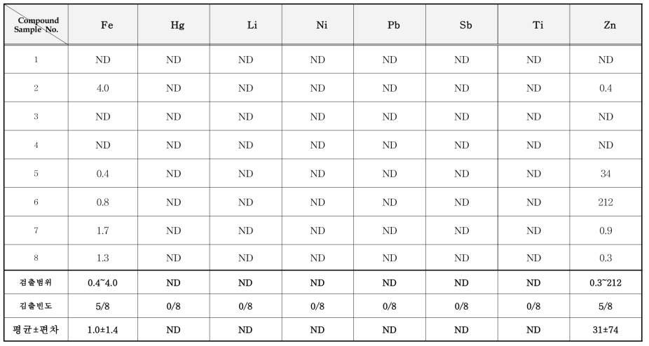 도배용 풀 중 중금속 분석 결과 (mg/kg) (계속)