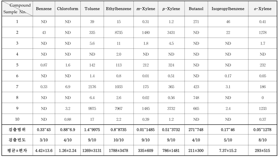 방염제 중 VOCs 분석 결과 (mg/kg)