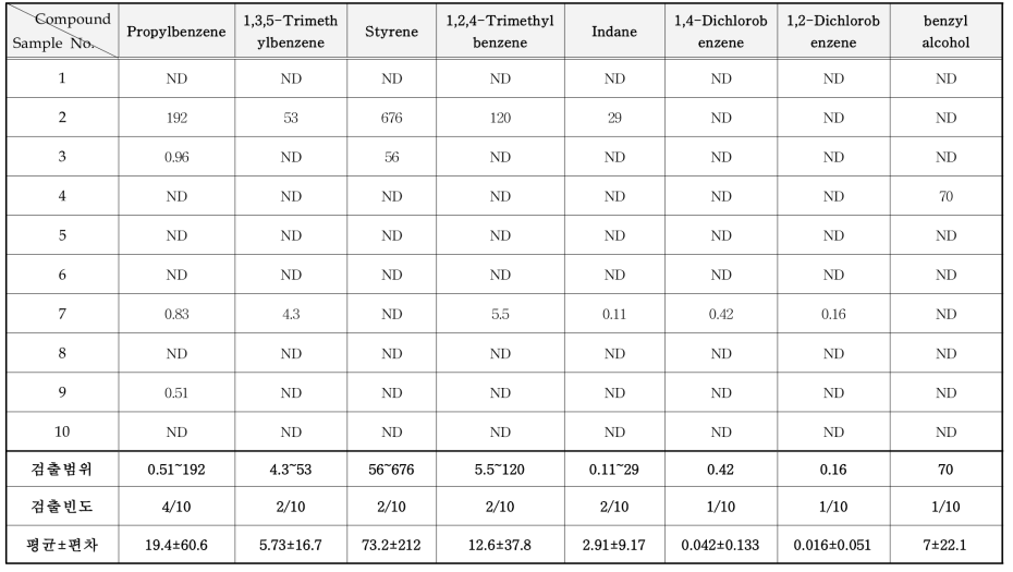 방염제 중 VOCs 분석 결과 (mg/kg) (계속)