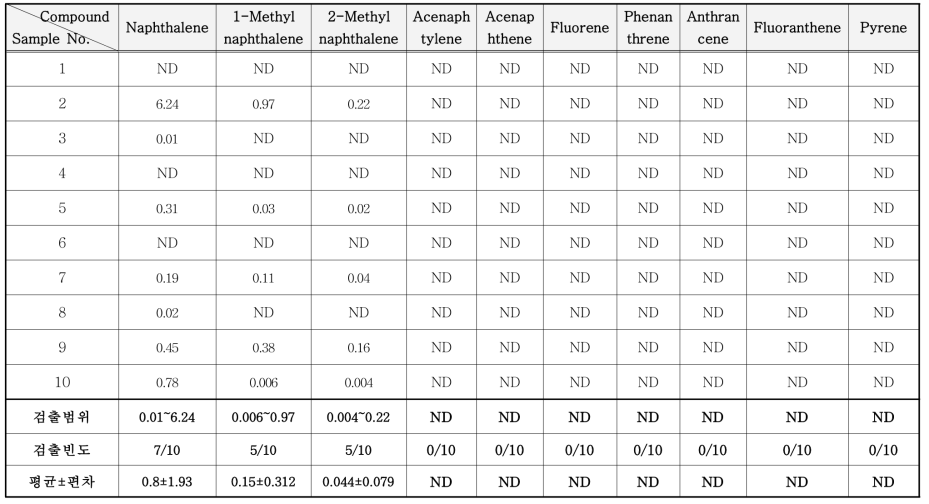 방염제 중 PAHs류 분석 결과 (mg/kg)