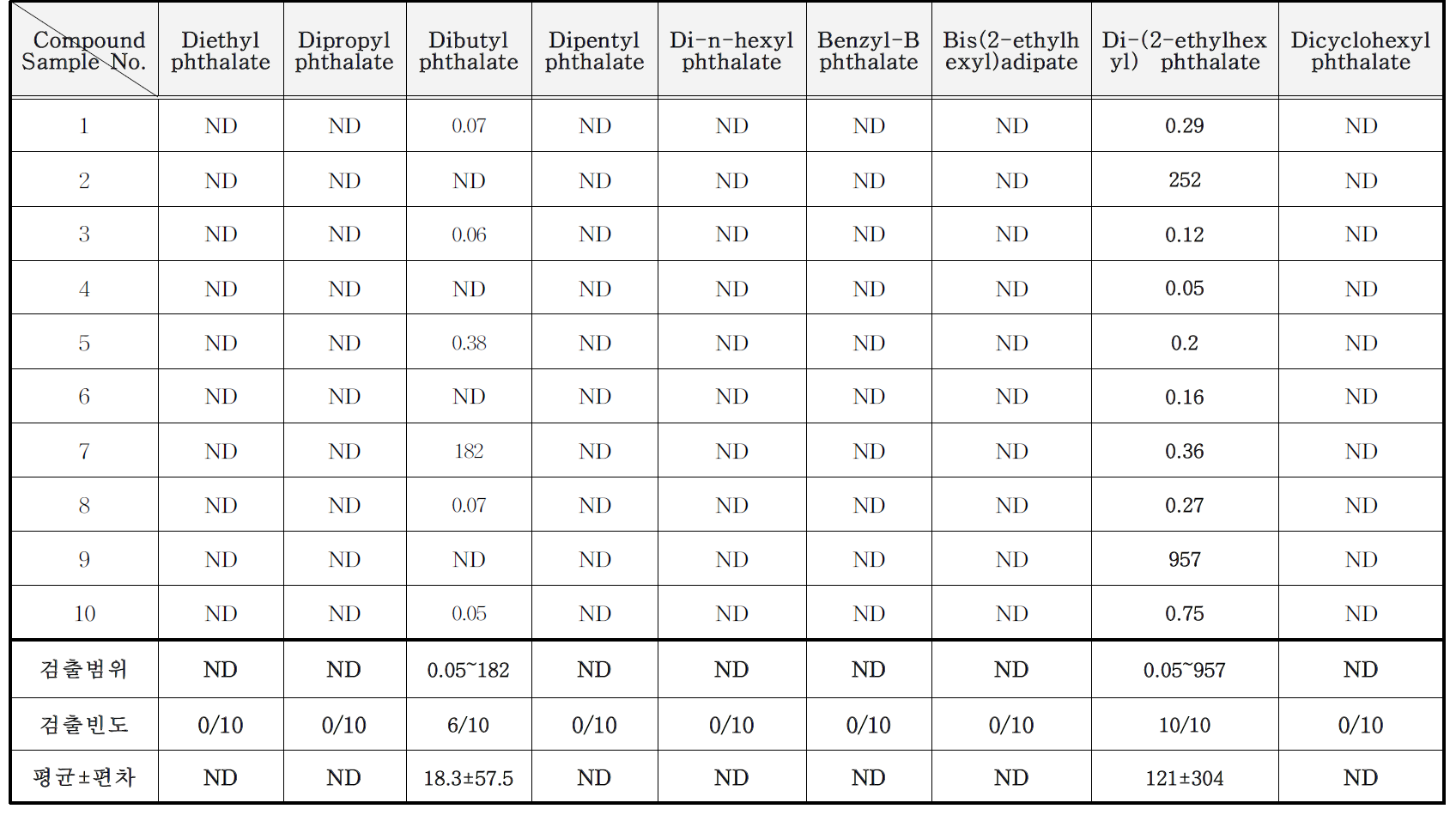 방염제 중 phthalate류 분석 결과 (mg/kg)
