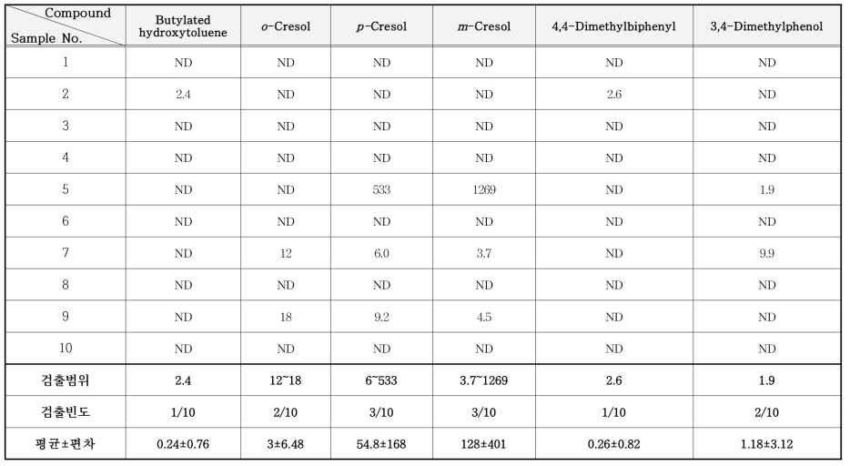 방염제 중 준휘발성 화합물 분석 결과 (mg/kg)