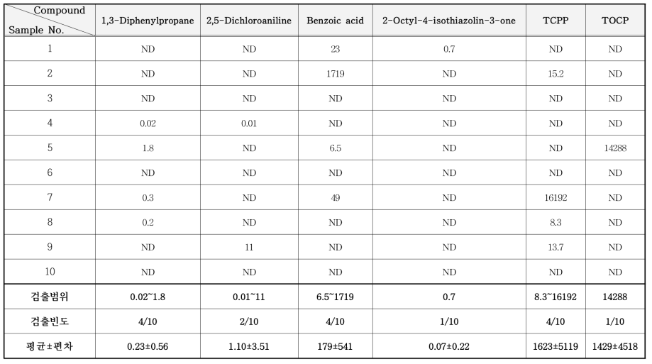 방염제 중 준휘발성 화합물 분석 결과 (mg/kg) (계속)