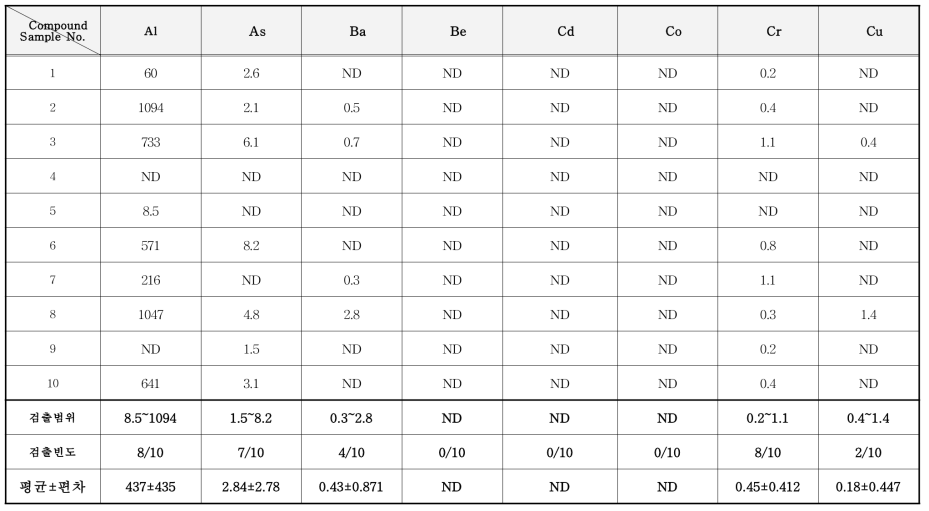 방염제 중 중금속 분석 결과 (mg/kg)