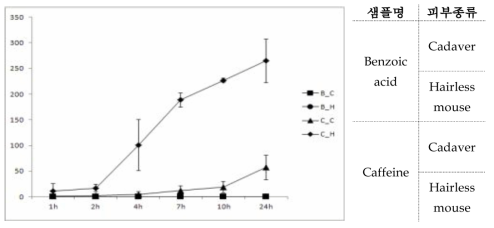 시간 별 피부 단위면적 당 통과하는 benzoic acid 및 caffeine의 양 비교