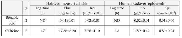 Hairless mouse 및 human cadaver의 피부노출에 따른 benzoic acid 및 caffeine의 투과속도 및 투과계수