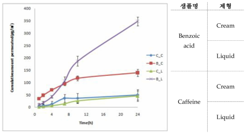 시간 별 피부 단위면적 당 통과하는 benzoic acid 및 caffeine의 양 비교