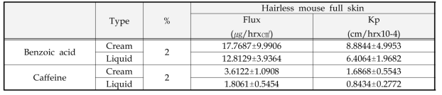 Hairless mouse의 피부노출에 따른 benzoic acid 및 caffeine의 투과속도 및 투과계수