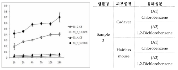 시간 별 피부 단위면적 당 통과하는 sample 3의 VOCs 양 비교