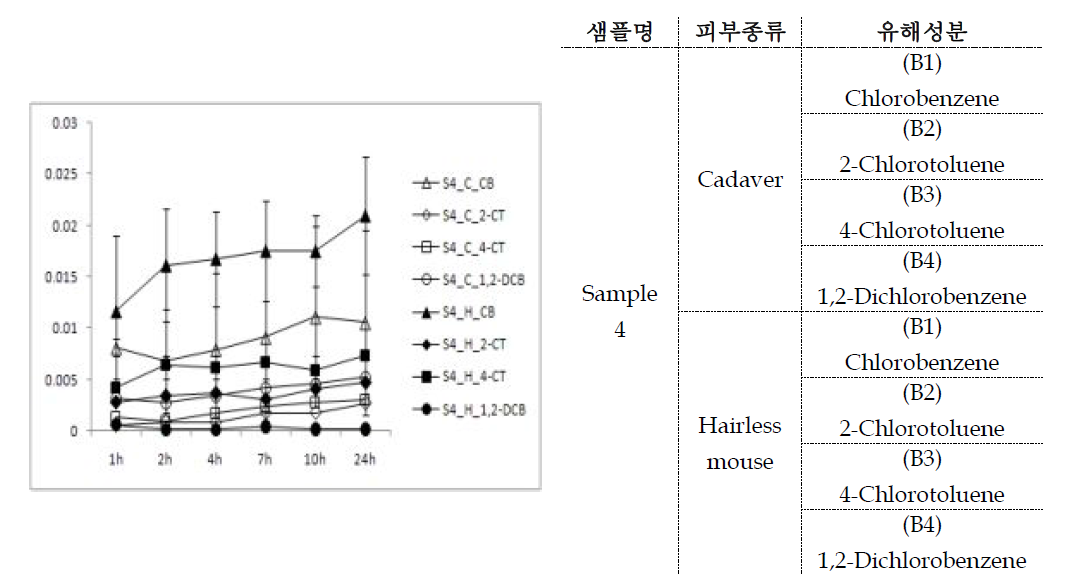 시간 별 피부 단위면적 당 통과하는 sample 4의 VOCs 양 비교