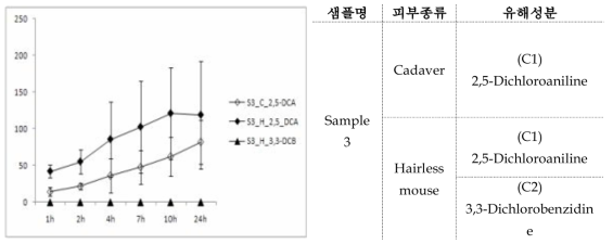 시간 별 피부 단위면적 당 통과하는 준휘발성 유기화합물 양 비교