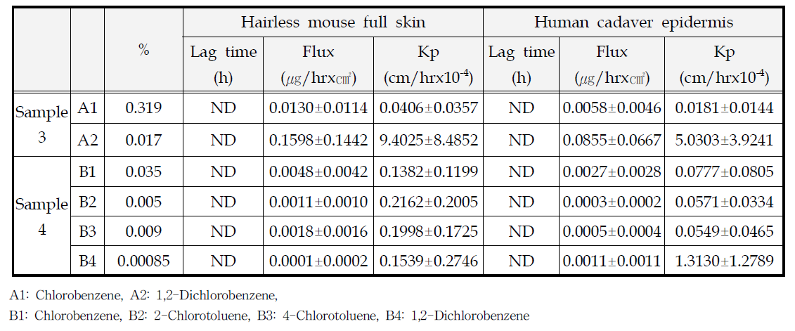Hairless mouse 및 human cadaver의 피부노출에 따른 VOCs의 투과속도 및 투과계수